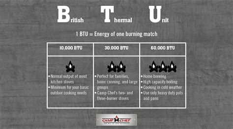 how many btu is a gas oven